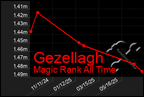 Total Graph of Gezellagh