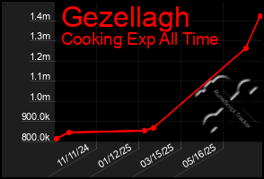 Total Graph of Gezellagh