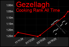 Total Graph of Gezellagh