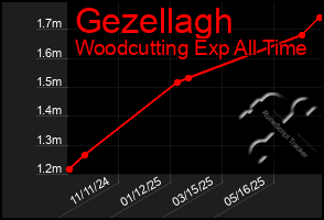 Total Graph of Gezellagh