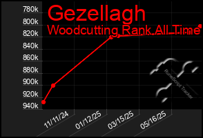 Total Graph of Gezellagh