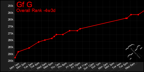 Last 31 Days Graph of Gf G