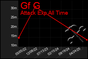 Total Graph of Gf G