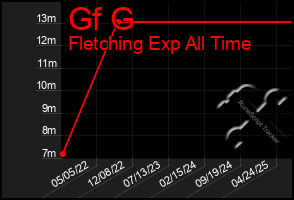 Total Graph of Gf G