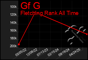 Total Graph of Gf G