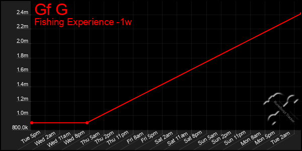 Last 7 Days Graph of Gf G