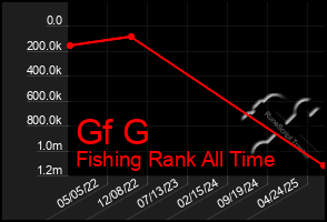 Total Graph of Gf G