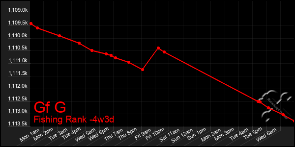 Last 31 Days Graph of Gf G