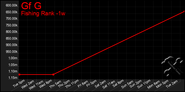 Last 7 Days Graph of Gf G