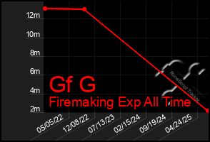Total Graph of Gf G
