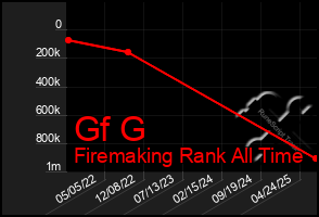 Total Graph of Gf G