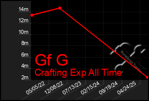 Total Graph of Gf G