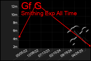 Total Graph of Gf G