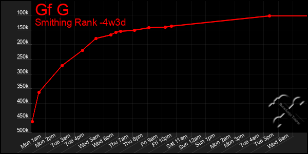 Last 31 Days Graph of Gf G