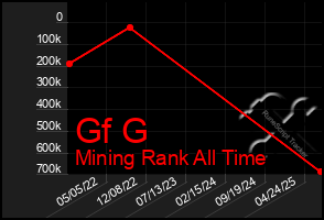Total Graph of Gf G