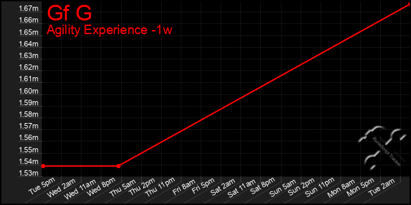 Last 7 Days Graph of Gf G