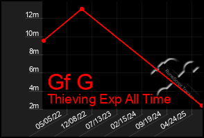 Total Graph of Gf G