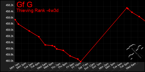 Last 31 Days Graph of Gf G