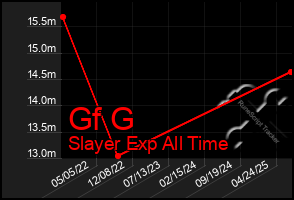 Total Graph of Gf G
