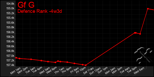 Last 31 Days Graph of Gf G