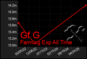 Total Graph of Gf G