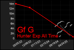 Total Graph of Gf G