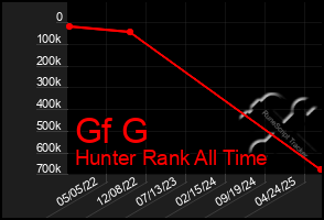 Total Graph of Gf G