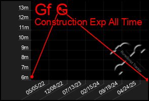Total Graph of Gf G
