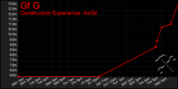 Last 31 Days Graph of Gf G