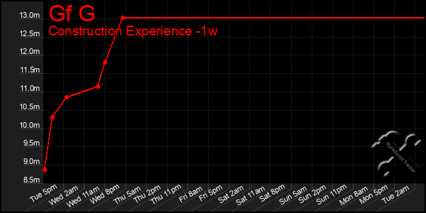 Last 7 Days Graph of Gf G