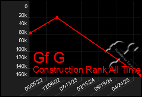 Total Graph of Gf G