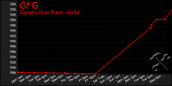 Last 31 Days Graph of Gf G