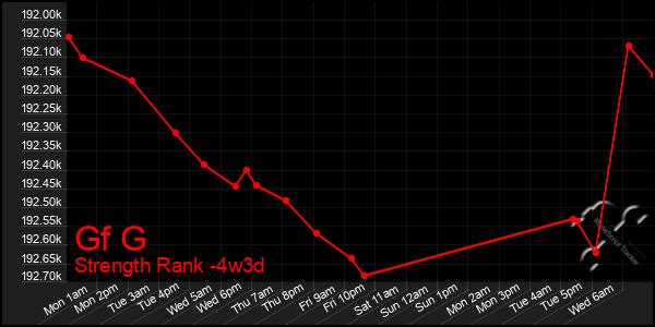 Last 31 Days Graph of Gf G