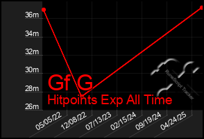 Total Graph of Gf G