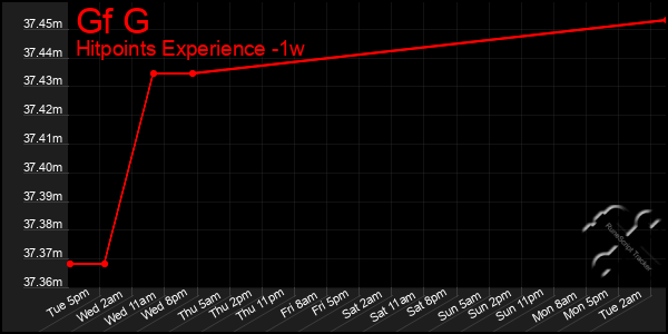 Last 7 Days Graph of Gf G
