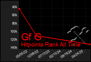 Total Graph of Gf G