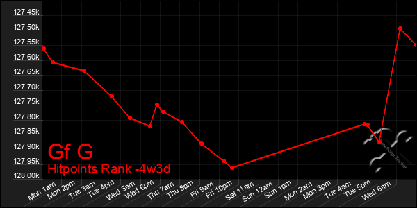 Last 31 Days Graph of Gf G