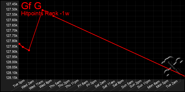 Last 7 Days Graph of Gf G