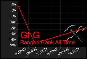 Total Graph of Gf G