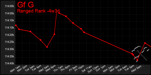 Last 31 Days Graph of Gf G