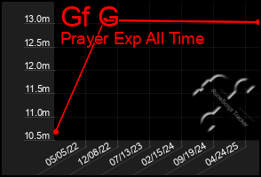 Total Graph of Gf G