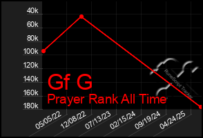 Total Graph of Gf G
