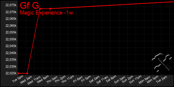 Last 7 Days Graph of Gf G