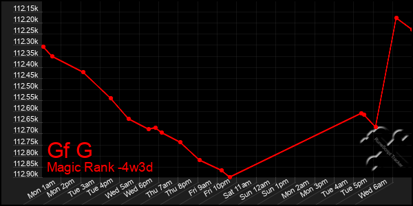Last 31 Days Graph of Gf G