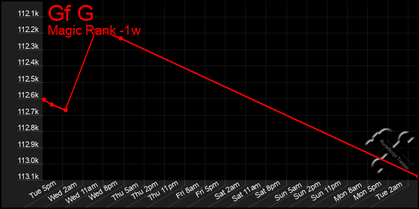 Last 7 Days Graph of Gf G
