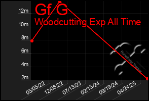 Total Graph of Gf G