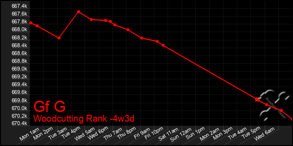 Last 31 Days Graph of Gf G
