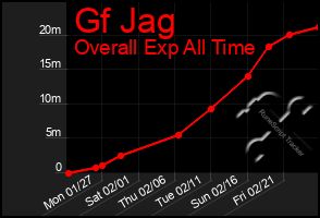 Total Graph of Gf Jag