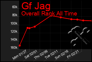 Total Graph of Gf Jag