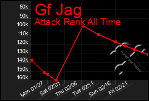 Total Graph of Gf Jag